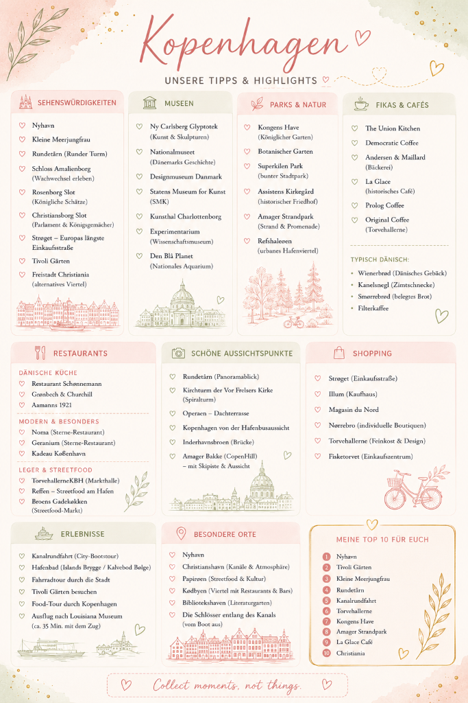 Infografik mit meiner persönlichen Übersicht zu Kopenhagen mit Sehenswürdigkeiten, Restaurant, Cafés, Museen, Shopping und meinen Top-10-Tipps.